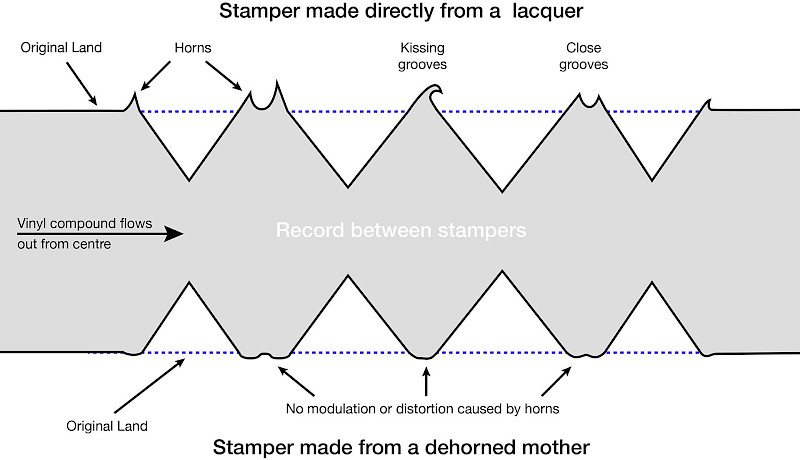 Diagram showing the difference in vinyl record groove profile after dehorning